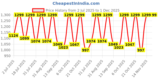 myntra.com Mast & Harbour Men Smart Regular Fit Mid-Rise Jeans With Flap Pockets mast & harbour Price History Graph from 2 Jul 2025 to 1 Dec 2025