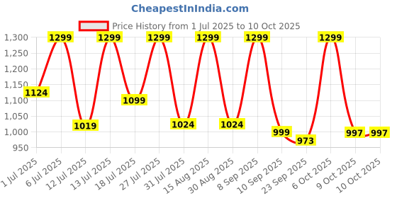 myntra.com Mast & Harbour Men Smart Regular Fit Mid-Rise Low Distress Jeans mast & harbour Price History Graph from 1 Jul 2025 to 4 Oct 2025