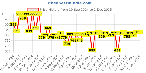 myntra.com Mast & Harbour Men Smart Relaxed Fit Clean Look Light Fade Stretchable Cargo Jeans mast & harbour Price History Graph from 19 Sep 2024 to 2 Dec 2025