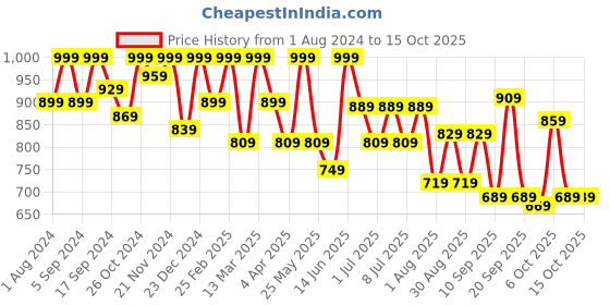 myntra.com Mast & Harbour Men Smart Relaxed Fit Jeans mast & harbour Price History Graph from 1 Aug 2024 to 14 Oct 2025