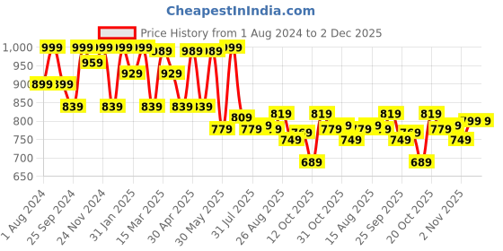 myntra.com Mast & Harbour Men Smart Relaxed Fit Pure Cotton Jeans mast & harbour Price History Graph from 1 Aug 2024 to 1 Dec 2025
