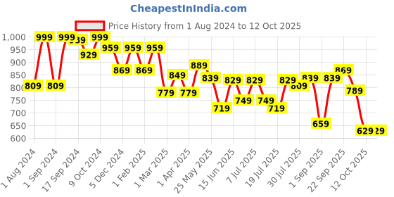 myntra.com Mast & Harbour Men Smart Relaxed Fit Stretchable Jeans mast & harbour Price History Graph from 1 Aug 2024 to 12 Oct 2025