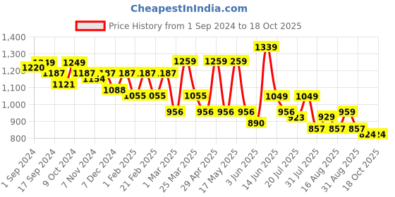 myntra.com Mast & Harbour Men Smart Slim Fit Chinos mast & harbour Price History Graph from 1 Sep 2024 to 17 Oct 2025