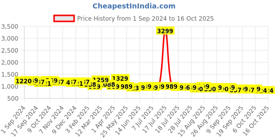 myntra.com Mast & Harbour Men Smart Slim Fit Chinos mast & harbour Price History Graph from 1 Sep 2024 to 15 Oct 2025