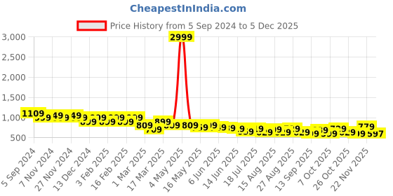 myntra.com Mast & Harbour Men Smart Slim Fit Cotton Joggers mast & harbour Price History Graph from 5 Sep 2024 to 5 Dec 2025