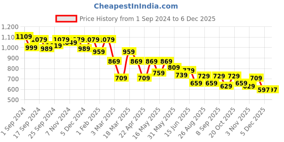 myntra.com Mast & Harbour Men Smart Slim Fit Cotton Joggers mast & harbour Price History Graph from 1 Sep 2024 to 5 Dec 2025