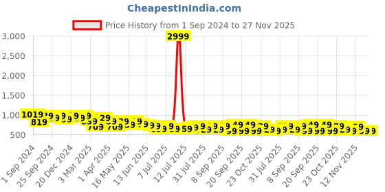 myntra.com Mast & Harbour Men Smart Slim Fit Joggers mast & harbour Price History Graph from 1 Sep 2024 to 24 Nov 2025