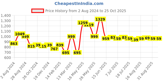 myntra.com Mast & Harbour Men Smart Slim Fit Light Fade Stretchable Jeans mast & harbour Price History Graph from 2 Aug 2024 to 24 Oct 2025