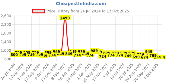 myntra.com Mast & Harbour Men Smart Slim Fit Light Fade Stretchable Jeans mast & harbour Price History Graph from 24 Jul 2024 to 16 Oct 2025