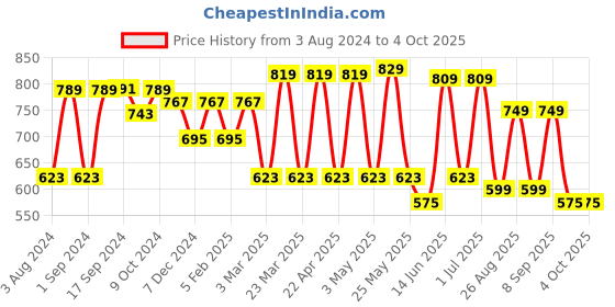 myntra.com Mast & Harbour Men Smart Slim Fit Light Fade Stretchable Jeans mast & harbour Price History Graph from 3 Aug 2024 to 4 Oct 2025