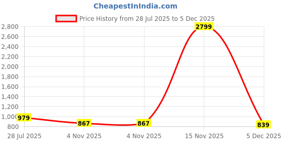 myntra.com Mast & Harbour Men Smart Slim Fit Mid-Rise Light Fade Stretchable Jeans mast & harbour Price History Graph from 28 Jul 2025 to 5 Dec 2025