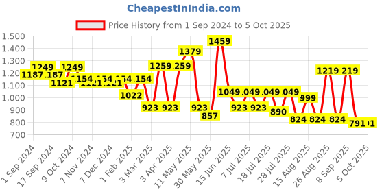 myntra.com Mast & Harbour Men Smart Slim Fit Trouser mast & harbour Price History Graph from 1 Sep 2024 to 4 Oct 2025