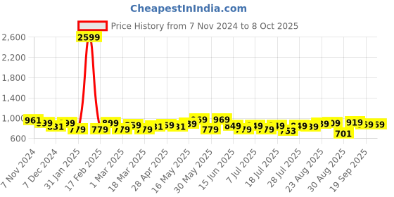 myntra.com Mast & Harbour Men Smart Stretchable Jeans mast & harbour Price History Graph from 7 Nov 2024 to 4 Oct 2025