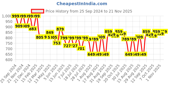 myntra.com Mast & Harbour Men Smart Stretchable Jeans mast & harbour Price History Graph from 25 Sep 2024 to 21 Nov 2025
