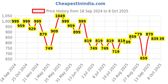 myntra.com Mast & Harbour Men Smart Tapered Fit Stretchable Jeans mast & harbour Price History Graph from 18 Sep 2024 to 4 Oct 2025