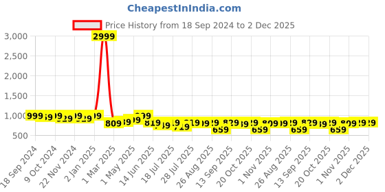 myntra.com Mast & Harbour Men Smart Tapered Fit Stretchable Jeans mast & harbour Price History Graph from 18 Sep 2024 to 1 Dec 2025
