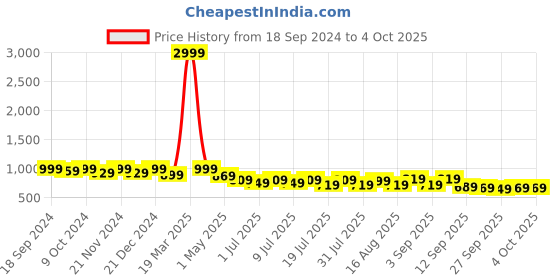 myntra.com Mast & Harbour Men Smart Tapered Fit Stretchable Jeans mast & harbour Price History Graph from 18 Sep 2024 to 4 Oct 2025
