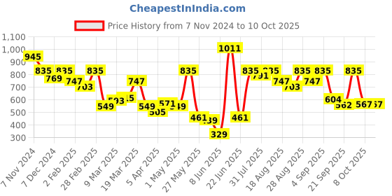myntra.com Mast & Harbour Men Smart Textured Casual Shirt mast & harbour Price History Graph from 7 Nov 2024 to 10 Oct 2025