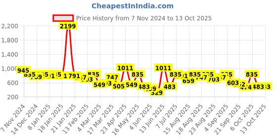myntra.com Mast & Harbour Men Smart Textured Casual Shirt mast & harbour Price History Graph from 7 Nov 2024 to 13 Oct 2025