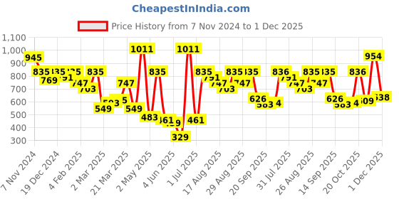myntra.com Mast & Harbour Men Smart Textured Casual Shirt mast & harbour Price History Graph from 7 Nov 2024 to 1 Dec 2025