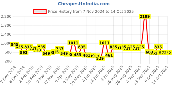 myntra.com Mast & Harbour Men Smart Textured Casual Shirt mast & harbour Price History Graph from 7 Nov 2024 to 14 Oct 2025