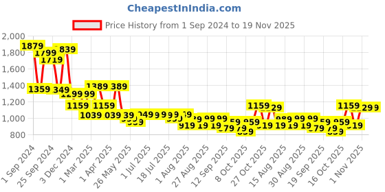 myntra.com Mast & Harbour Men Smart Wrinkle Free Cargos Trousers mast & harbour Price History Graph from 1 Sep 2024 to 19 Nov 2025
