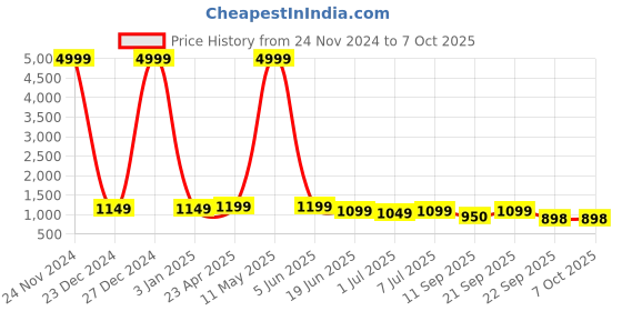 myntra.com Mast & Harbour Men Sneakers mast & harbour Price History Graph from 24 Nov 2024 to 7 Oct 2025