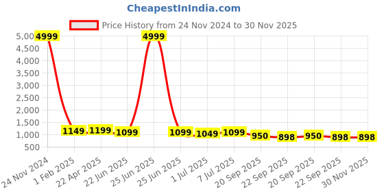 myntra.com Mast & Harbour Men Sneakers mast & harbour Price History Graph from 24 Nov 2024 to 30 Nov 2025