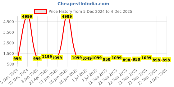 myntra.com Mast & Harbour Men Sneakers mast & harbour Price History Graph from 5 Dec 2024 to 4 Dec 2025