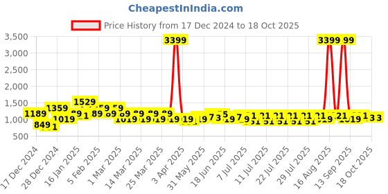 myntra.com Mast & Harbour Men Sneakers mast & harbour Price History Graph from 17 Dec 2024 to 16 Oct 2025