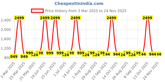 myntra.com Mast & Harbour Men Sneakers mast & harbour Price History Graph from 3 Mar 2025 to 23 Nov 2025