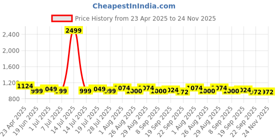 myntra.com Mast & Harbour Men Sneakers mast & harbour Price History Graph from 23 Apr 2025 to 23 Nov 2025