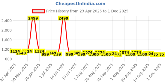 myntra.com Mast & Harbour Men Sneakers mast & harbour Price History Graph from 23 Apr 2025 to 30 Nov 2025