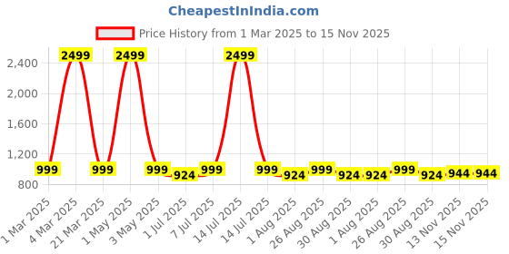 myntra.com Mast & Harbour Men Sneakers mast & harbour Price History Graph from 1 Mar 2025 to 14 Nov 2025
