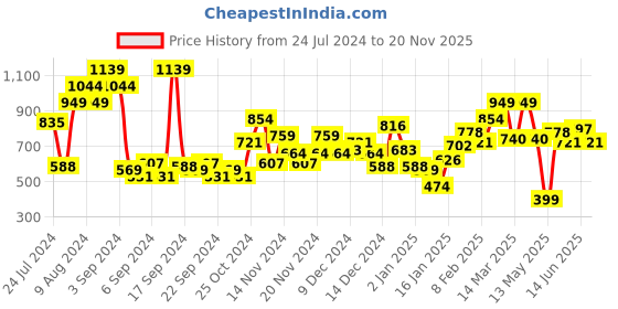 myntra.com Mast & Harbour Men Solid Acrylic Pullover mast & harbour Price History Graph from 24 Jul 2024 to 20 Nov 2025