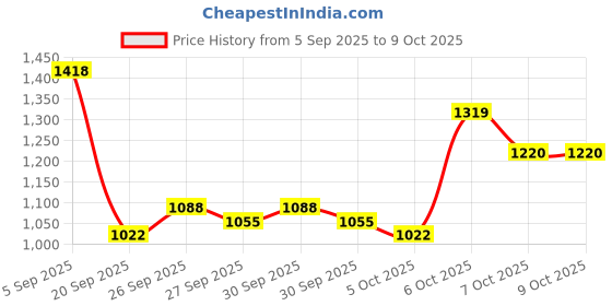 myntra.com Mast & Harbour Men Solid Backpack mast & harbour Price History Graph from 5 Sep 2025 to 8 Oct 2025