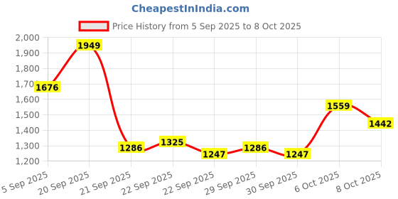 myntra.com Mast & Harbour Men Solid Backpack mast & harbour Price History Graph from 5 Sep 2025 to 6 Oct 2025