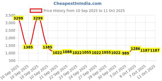 myntra.com Mast & Harbour Men Solid Backpack mast & harbour Price History Graph from 10 Sep 2025 to 11 Oct 2025