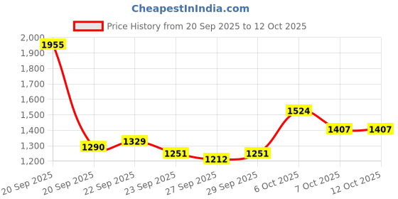 myntra.com Mast & Harbour Men Solid Backpack mast & harbour Price History Graph from 20 Sep 2025 to 11 Oct 2025