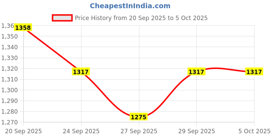 myntra.com Mast & Harbour Men Solid Backpack mast & harbour Price History Graph from 20 Sep 2025 to 5 Oct 2025
