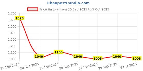 myntra.com Mast & Harbour Men Solid Backpack mast & harbour Price History Graph from 20 Sep 2025 to 4 Oct 2025