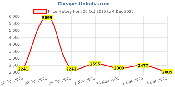 myntra.com Mast & Harbour Men Solid Backpack with USB Charging Port mast & harbour Price History Graph from 20 Oct 2025 to 2 Dec 2025