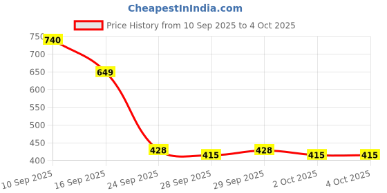 myntra.com Mast & Harbour Men Solid Belt mast & harbour Price History Graph from 10 Sep 2025 to 4 Oct 2025