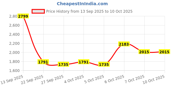 myntra.com Mast & Harbour Men Solid Bomber Jacket mast & harbour Price History Graph from 13 Sep 2025 to 10 Oct 2025