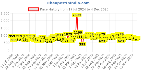 myntra.com Mast & Harbour Men Solid Cardigan mast & harbour Price History Graph from 17 Jul 2024 to 4 Dec 2025