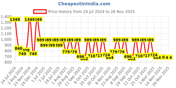 myntra.com Mast & Harbour Men Solid Casual Shirt mast & harbour Price History Graph from 24 Jul 2024 to 26 Nov 2025