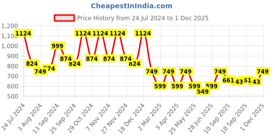 myntra.com Mast & Harbour Men Solid Casual Shirt mast & harbour Price History Graph from 24 Jul 2024 to 1 Dec 2025