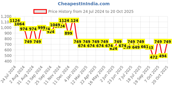 myntra.com Mast & Harbour Men Solid Casual Shirt mast & harbour Price History Graph from 24 Jul 2024 to 20 Oct 2025