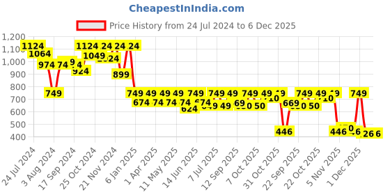 myntra.com Mast & Harbour Men Solid Casual Shirt mast & harbour Price History Graph from 24 Jul 2024 to 6 Dec 2025