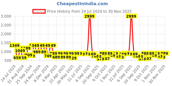 myntra.com Mast & Harbour Men Solid Casual Shirt mast & harbour Price History Graph from 24 Jul 2024 to 30 Nov 2025